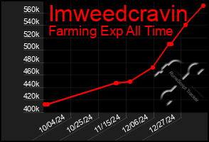 Total Graph of Imweedcravin