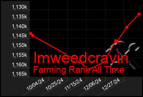 Total Graph of Imweedcravin