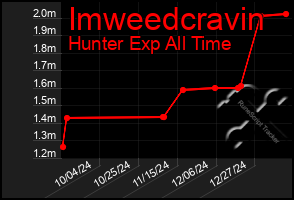 Total Graph of Imweedcravin