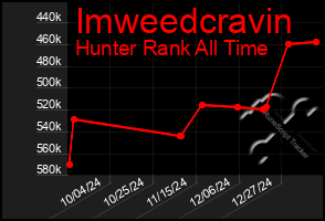 Total Graph of Imweedcravin