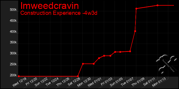 Last 31 Days Graph of Imweedcravin