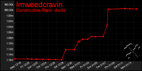 Last 31 Days Graph of Imweedcravin