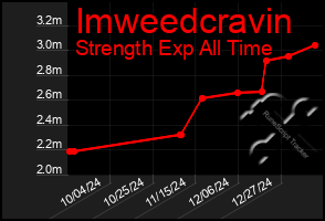 Total Graph of Imweedcravin