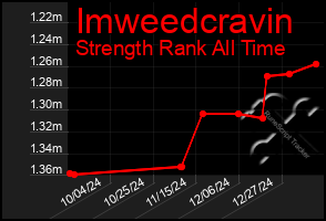 Total Graph of Imweedcravin