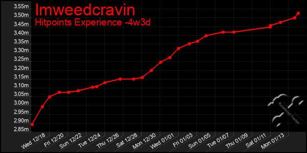 Last 31 Days Graph of Imweedcravin