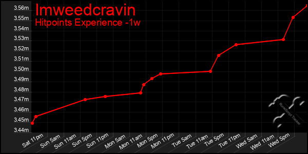 Last 7 Days Graph of Imweedcravin