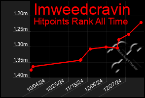 Total Graph of Imweedcravin