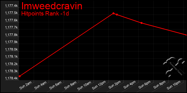 Last 24 Hours Graph of Imweedcravin