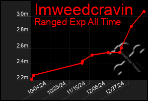 Total Graph of Imweedcravin