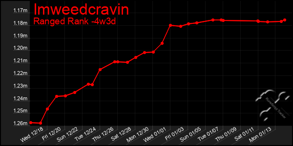 Last 31 Days Graph of Imweedcravin