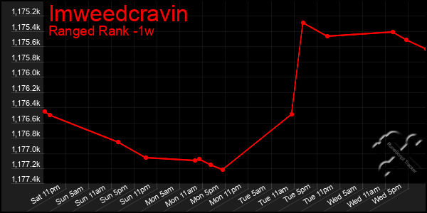 Last 7 Days Graph of Imweedcravin