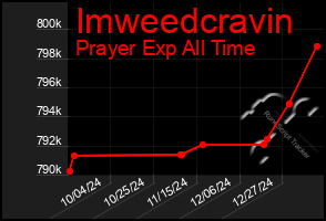 Total Graph of Imweedcravin