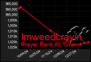 Total Graph of Imweedcravin