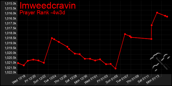 Last 31 Days Graph of Imweedcravin