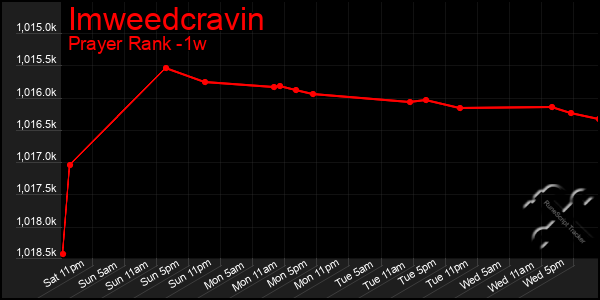 Last 7 Days Graph of Imweedcravin