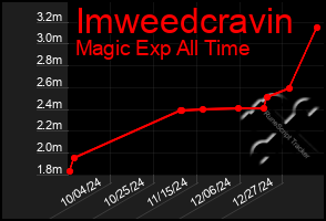 Total Graph of Imweedcravin