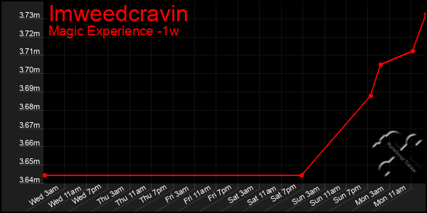 Last 7 Days Graph of Imweedcravin