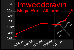 Total Graph of Imweedcravin