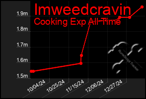 Total Graph of Imweedcravin