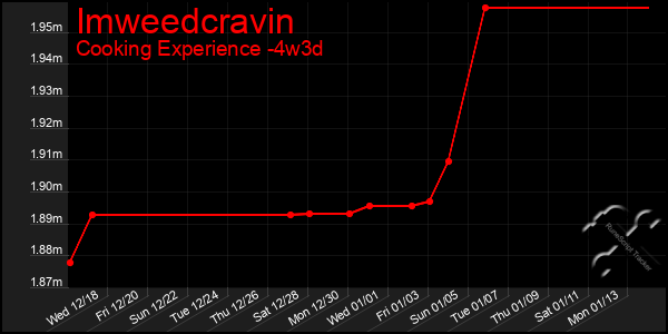 Last 31 Days Graph of Imweedcravin