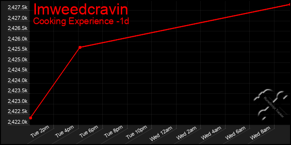 Last 24 Hours Graph of Imweedcravin