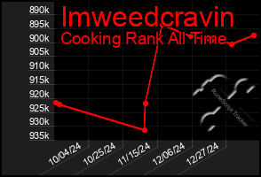 Total Graph of Imweedcravin