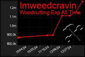 Total Graph of Imweedcravin