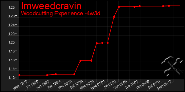 Last 31 Days Graph of Imweedcravin