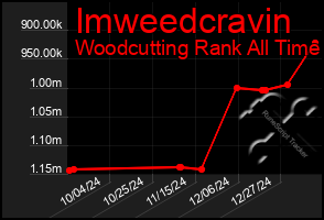 Total Graph of Imweedcravin