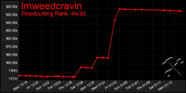 Last 31 Days Graph of Imweedcravin