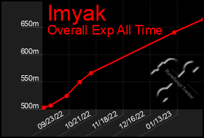 Total Graph of Imyak