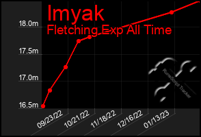 Total Graph of Imyak