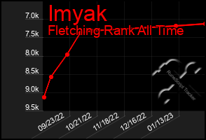 Total Graph of Imyak