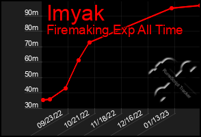 Total Graph of Imyak
