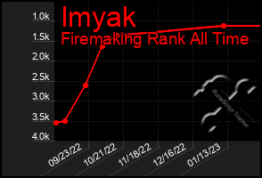 Total Graph of Imyak