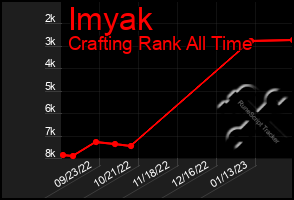 Total Graph of Imyak