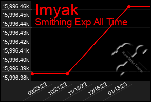 Total Graph of Imyak