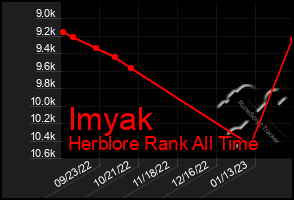 Total Graph of Imyak