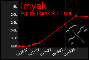 Total Graph of Imyak