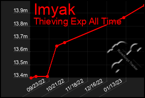 Total Graph of Imyak