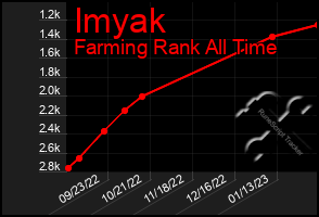Total Graph of Imyak