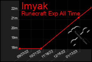 Total Graph of Imyak