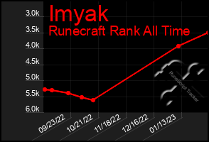 Total Graph of Imyak