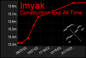 Total Graph of Imyak