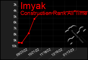 Total Graph of Imyak