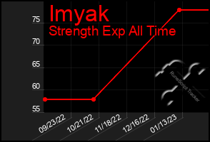Total Graph of Imyak