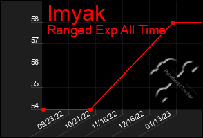 Total Graph of Imyak