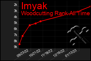 Total Graph of Imyak