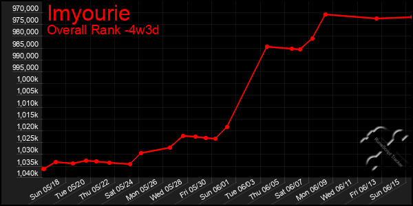 Last 31 Days Graph of Imyourie