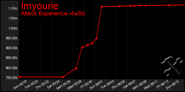 Last 31 Days Graph of Imyourie